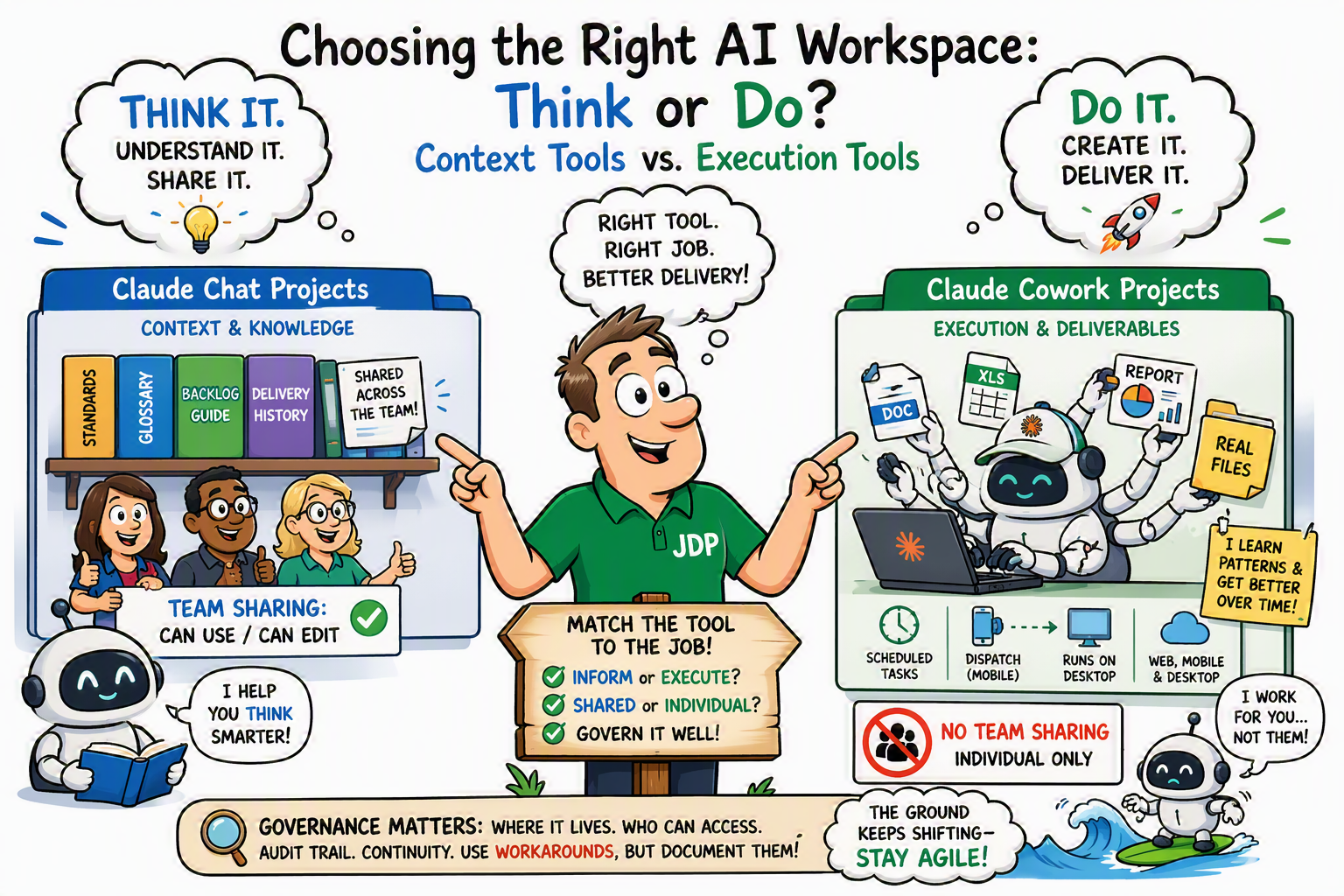 Illustration contrasting Claude Chat Projects (context and knowledge, team sharing) with Claude Cowork Projects (execution and deliverables, no team sharing yet), under the theme "Choosing the Right AI Workspace: Think or Do?" with the message: match the tool to the job, and govern it well.