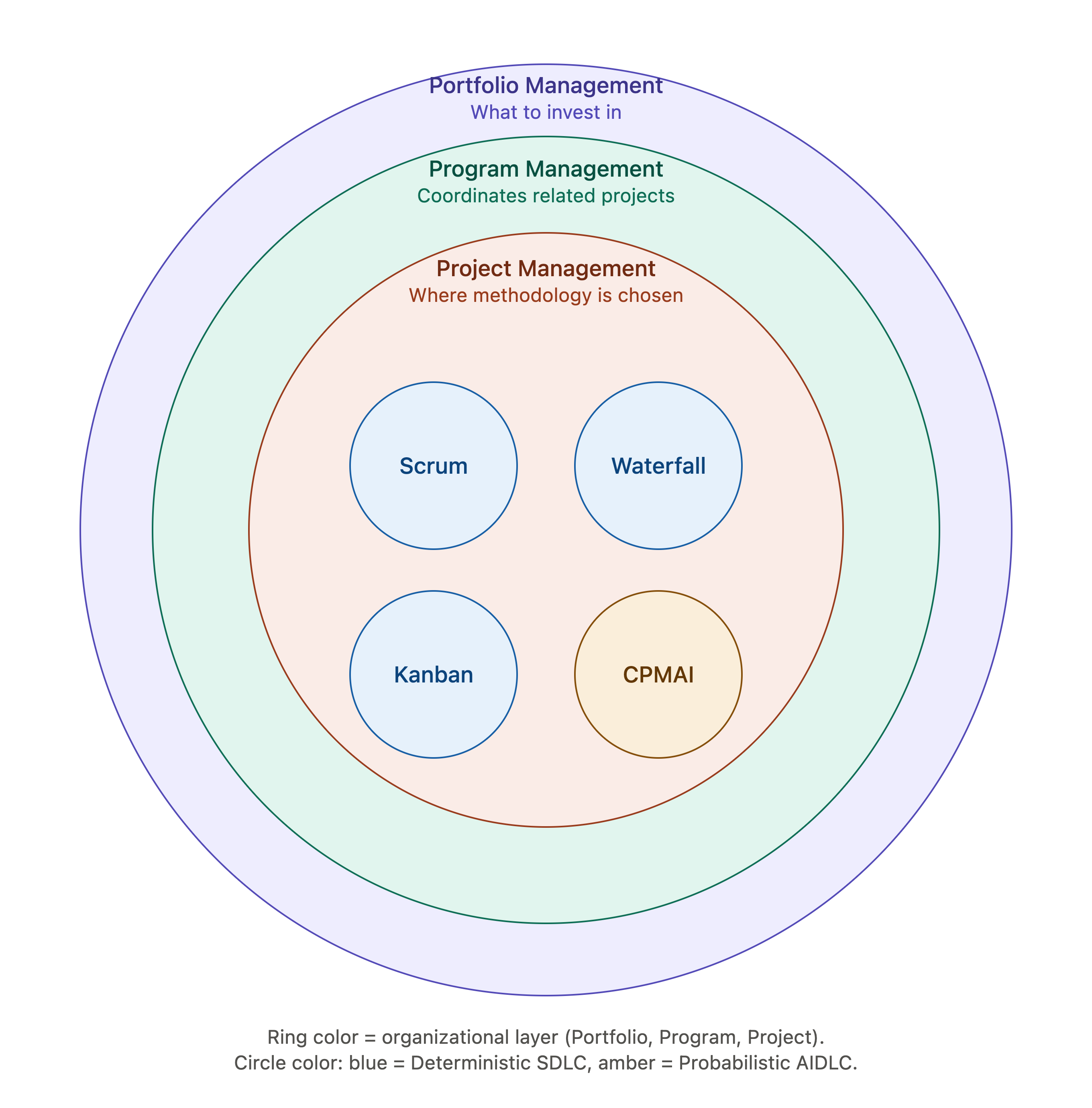 Nested circle diagram of the Triple A Program Delivery framework: the largest circle, Portfolio Management, contains Program Management, which contains Project Management. Inside Project Management sit four independent circles for the methodologies: Scrum, Waterfall, and Kanban (Deterministic SDLC) and CPMAI (Probabilistic AIDLC).